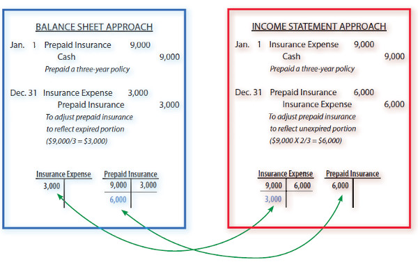 Income Measurement